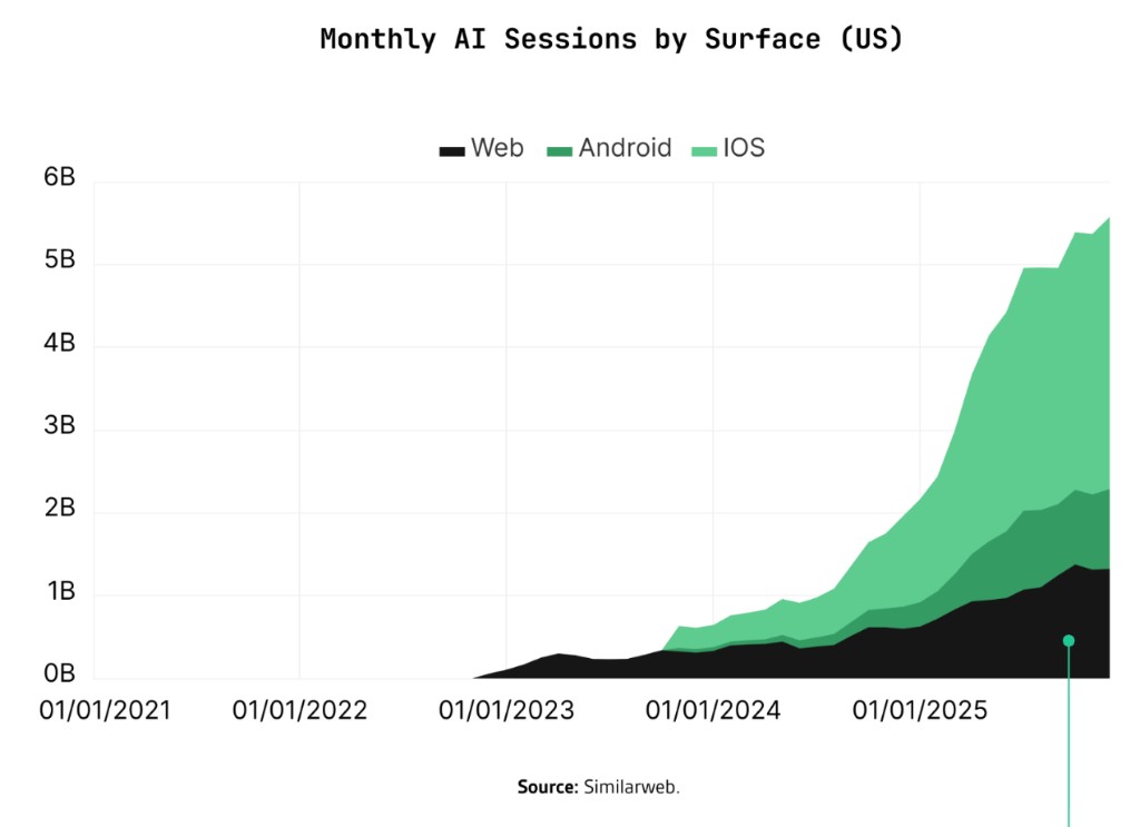 Monthly AI sessions by surface (US) - Similarweb
