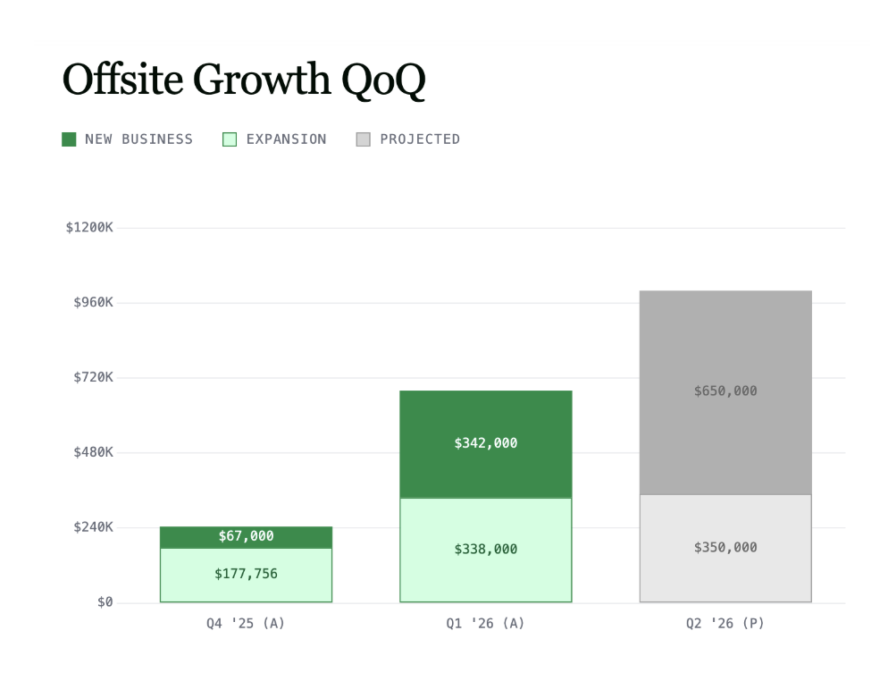 Offsite QoQ growth — Q4 25 to Q2 26 projected